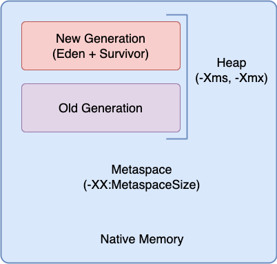 Java Memory