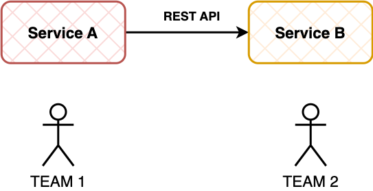 Command Communication