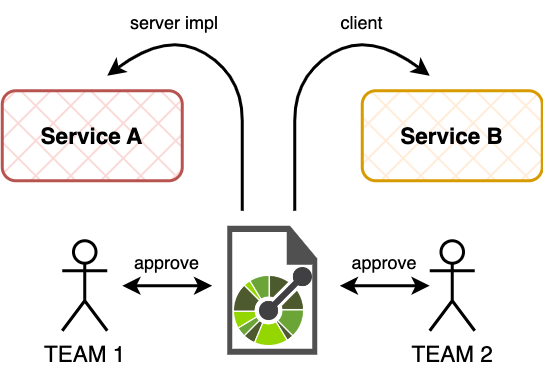 Contract Communication